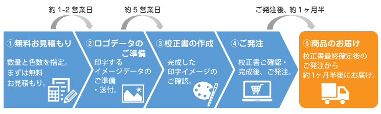 名入れ用品ご購入までの流れ