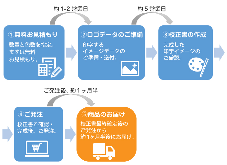 名入れ用品ご購入までの流れ